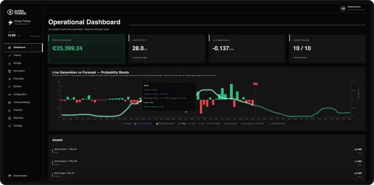 ETOS operational dashboard showing today’s revenue, live output, live imbalance, assets online, a live generation vs forecast chart and the asset list